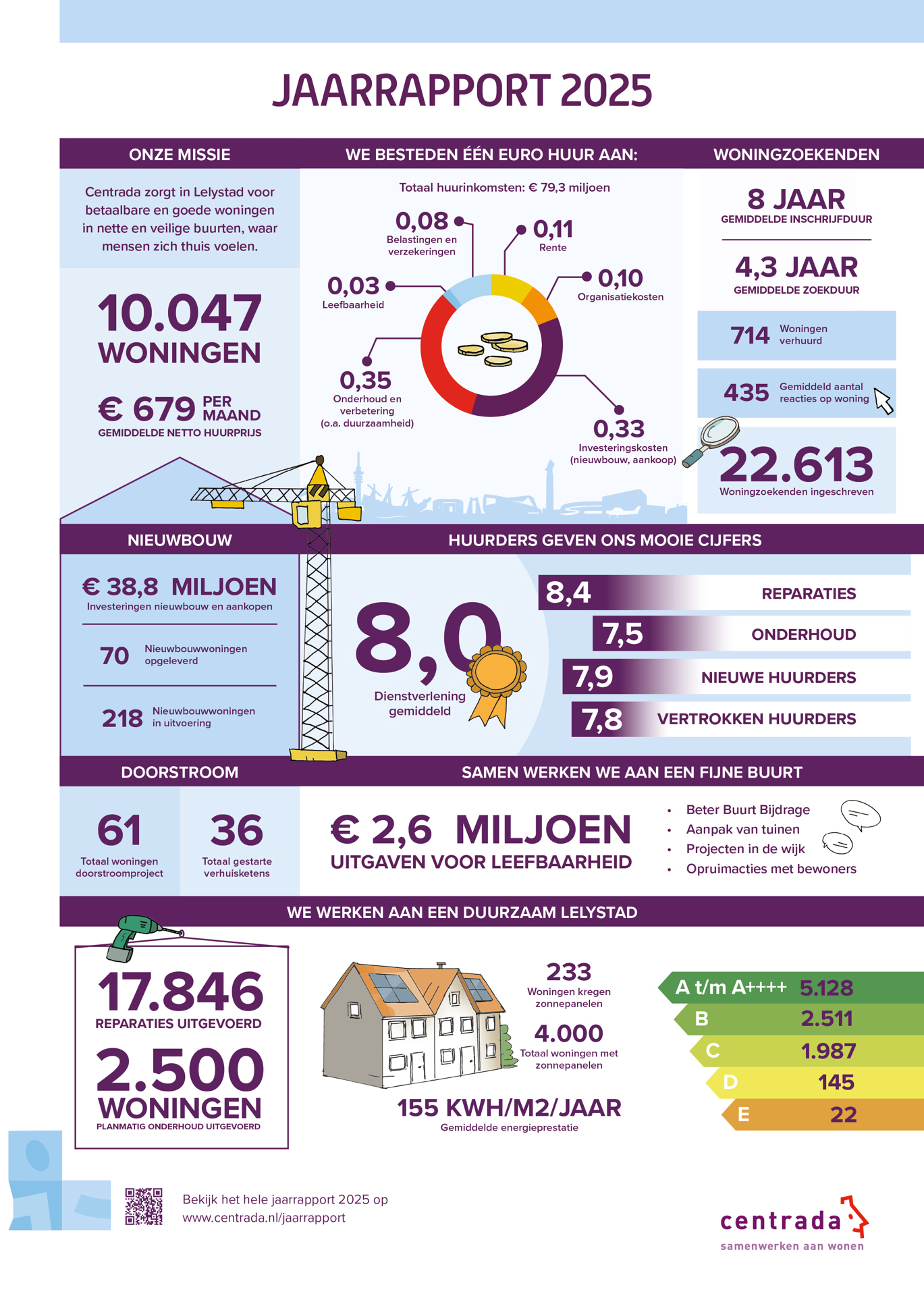 Jaarrapport 2025 Infographic